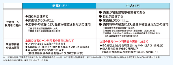 【図2】「すまいの給付金」の対象となる住宅は?(国土交通省の資料より抜粋)