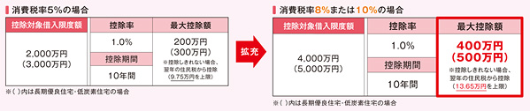 【図1】「すまいの給付金」の対象となる住宅は?(国土交通省の資料より抜粋。検討物件が該当するかは、売主等に確認を)