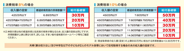 【図3】消費税率に応じて設定される給付基礎額(国土交通省の資料より抜粋)