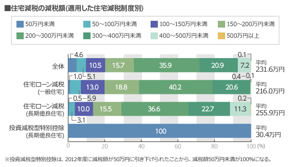 【図1】住宅減税の減税額